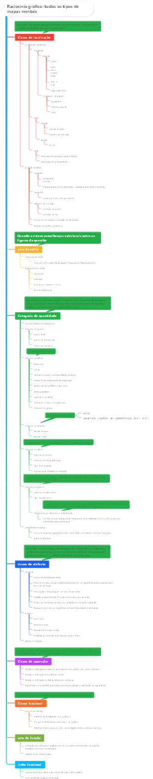 Raciocínio gráfico todos os tipos de mapas mentais