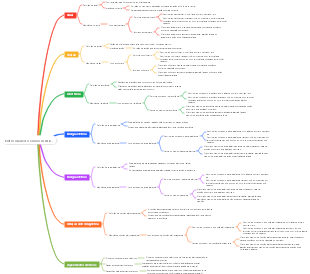 Física e eletricidade do ensino médio