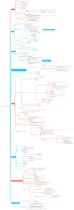 Materiais Didáticos do Ensino Secundário 4.1 Processos Cognitivos
