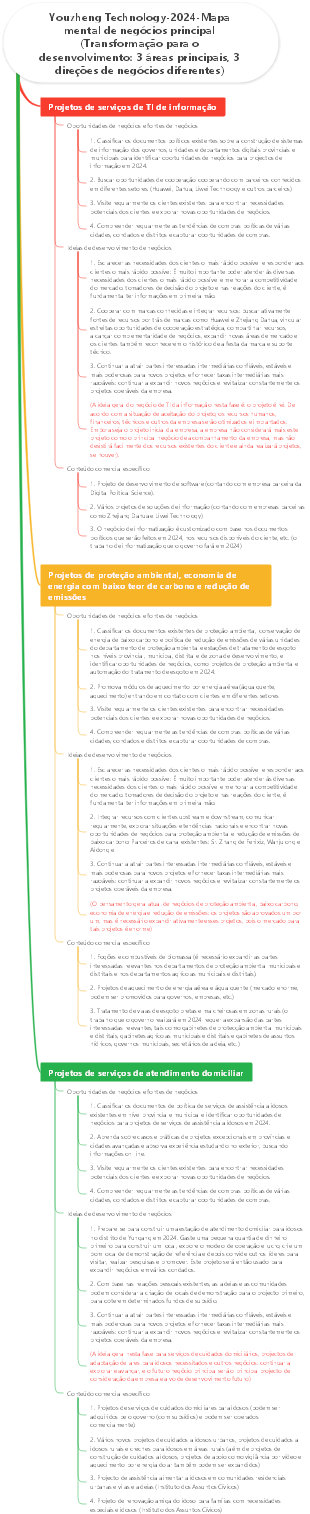 Youzheng Technology-2024-Mapa mental de negócios principal