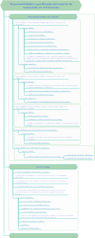 Responsabilidades e qualificações do trabalho do especialista em treinamento
