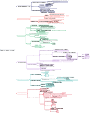 Mapa mental Pensamento Estrutural