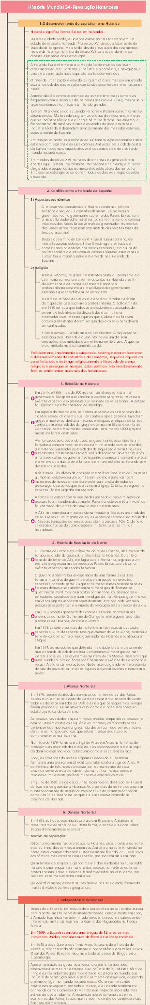 História Mundial 34-Revolução Holandesa