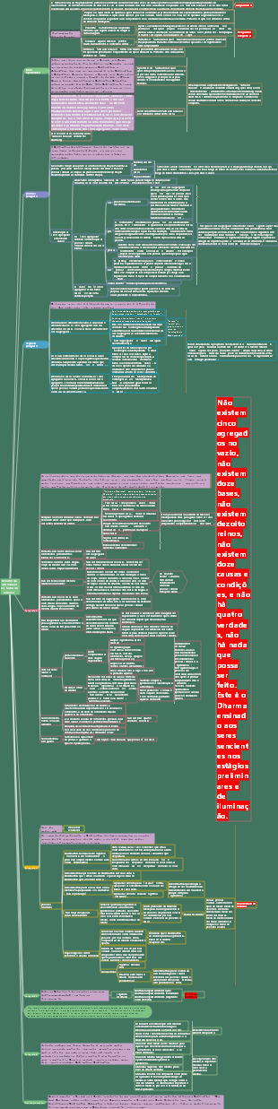 Resumo da introdução ao Sutra do Coração