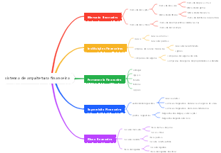 sistema de arquitetura financeira