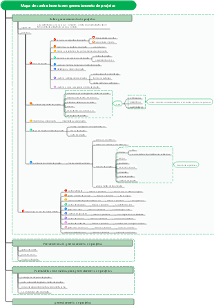 Mapa de conhecimento em gerenciamento de projetos