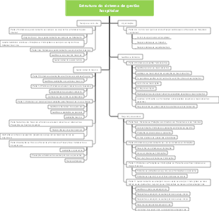 Estrutura do sistema de gestão hospitalar na Internet