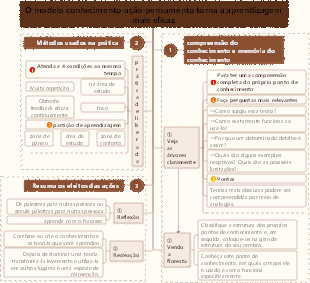 Modelo de Conhecimento, Ação e Pensamento