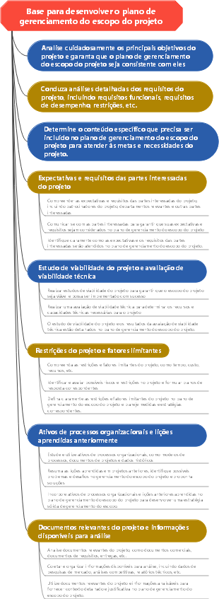 Base para desenvolver o plano de gerenciamento do escopo do projeto