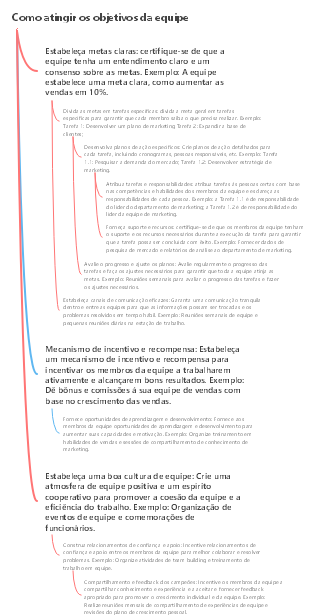Como atingir os objetivos da equipe