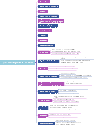 Organograma do projeto da construtora