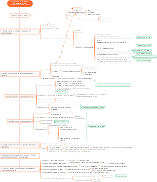Notas de leitura de Como se tornar um aluno eficiente