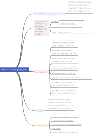 Gráfico de estrutura do método de aprendizagem Feynman