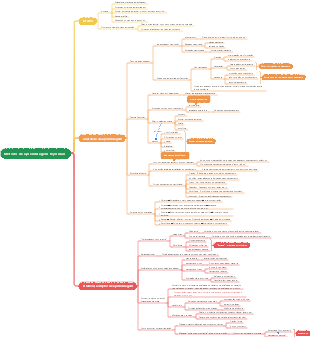 Método de aprendizagem Feynman | Mind Map - EdrawMind