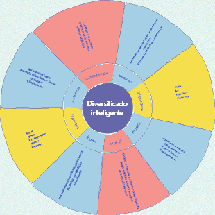 Pensando nas diferenças de vantagens sob a perspectiva das inteligências múltiplas