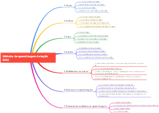 Métodos de aprendizagem de inglês 2024