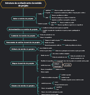 Estrutura de conhecimento de revisão de projeto