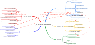 gerenciamento do escopo