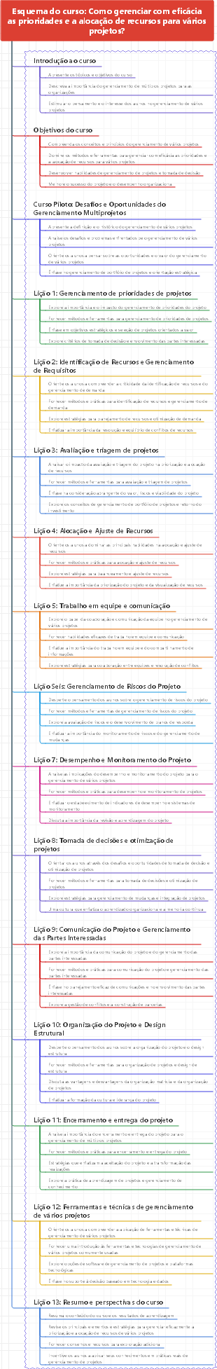 Esquema do curso Como gerenciar com eficácia as prioridades e a alocação de recursos para vários projetos