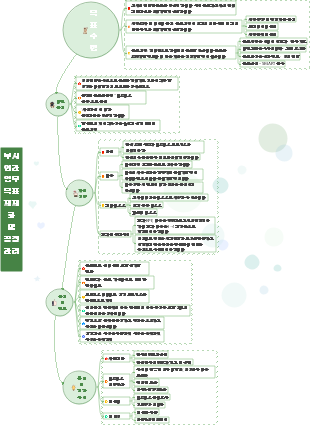 부서별 연간 업무목표 수립 및 프로세스 관리