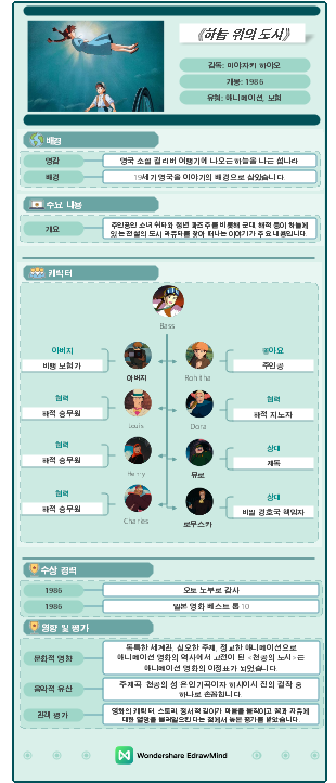 미야자키 하야오 애니메이션 영화 - 천공의 성