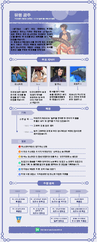 미야자키 하야오 애니메이션 영화 - 유령 공주