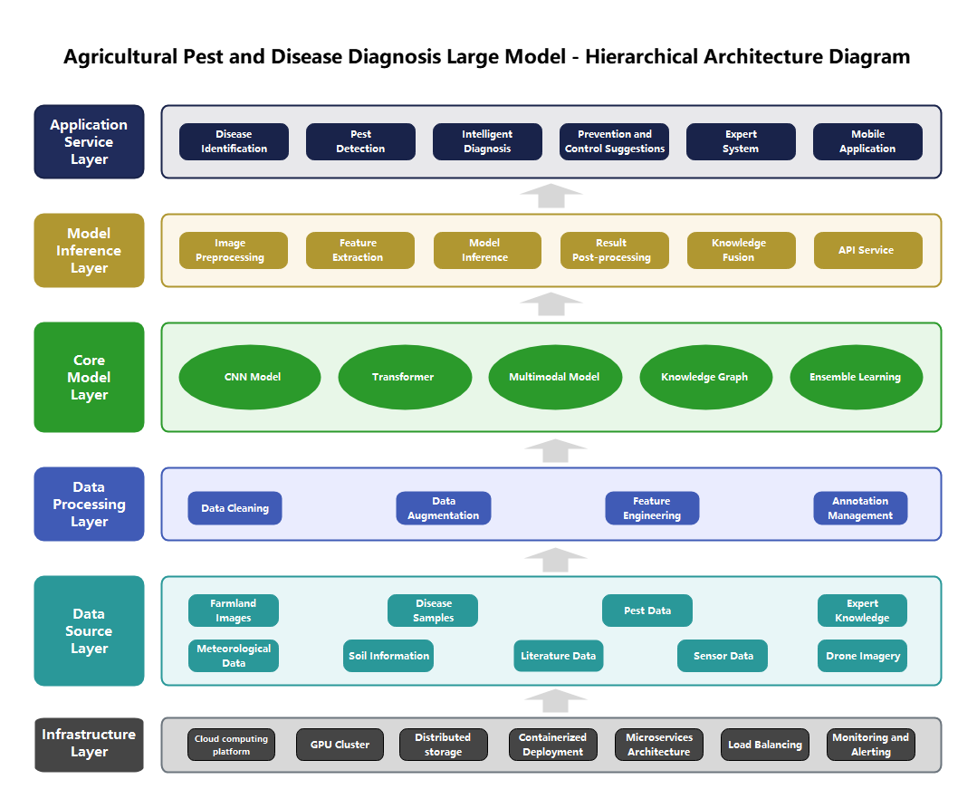 Multi-Layered AI System Architecture