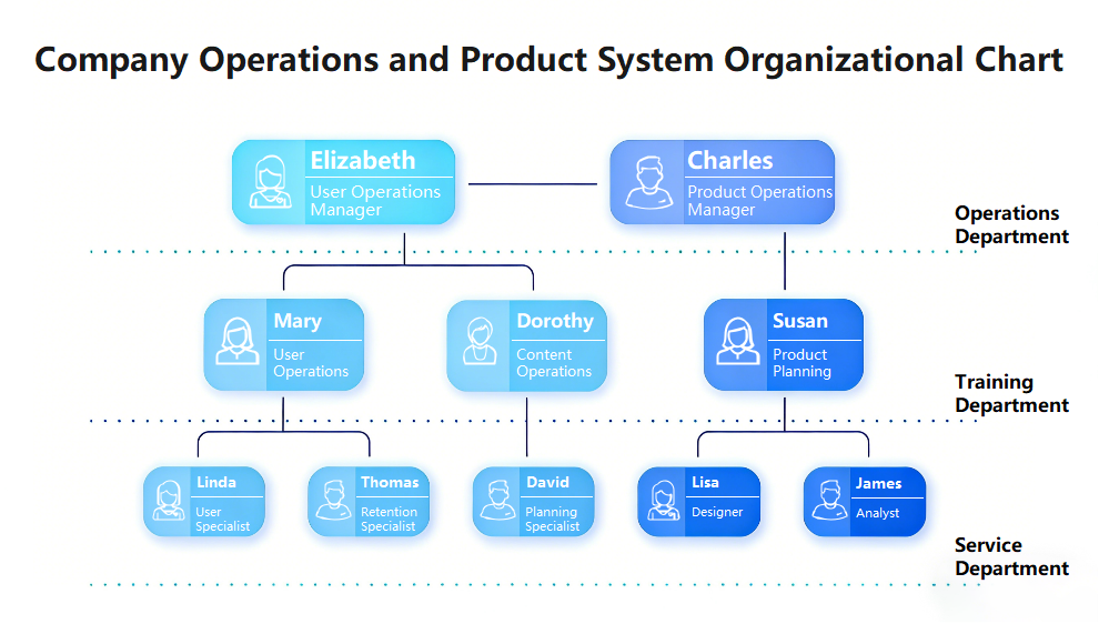 Company Operations Organizational Chart