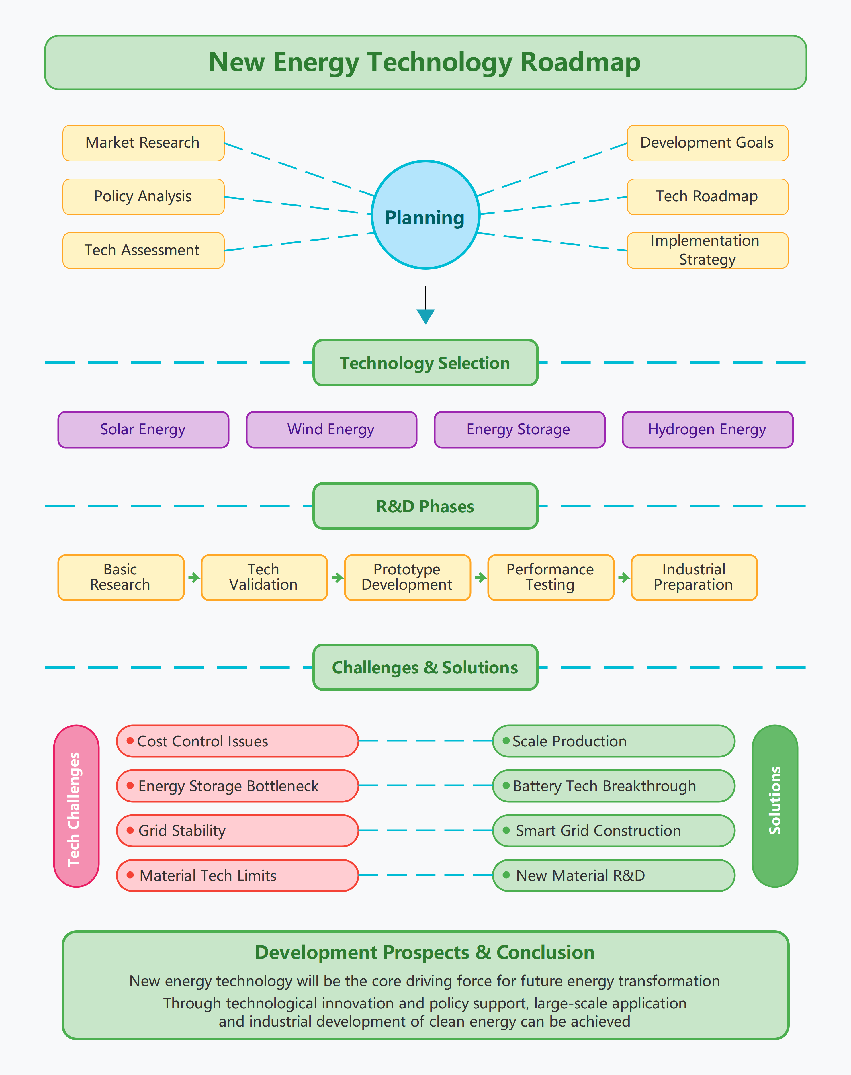 New Energy Technology Roadmap | EdrawMax Templates