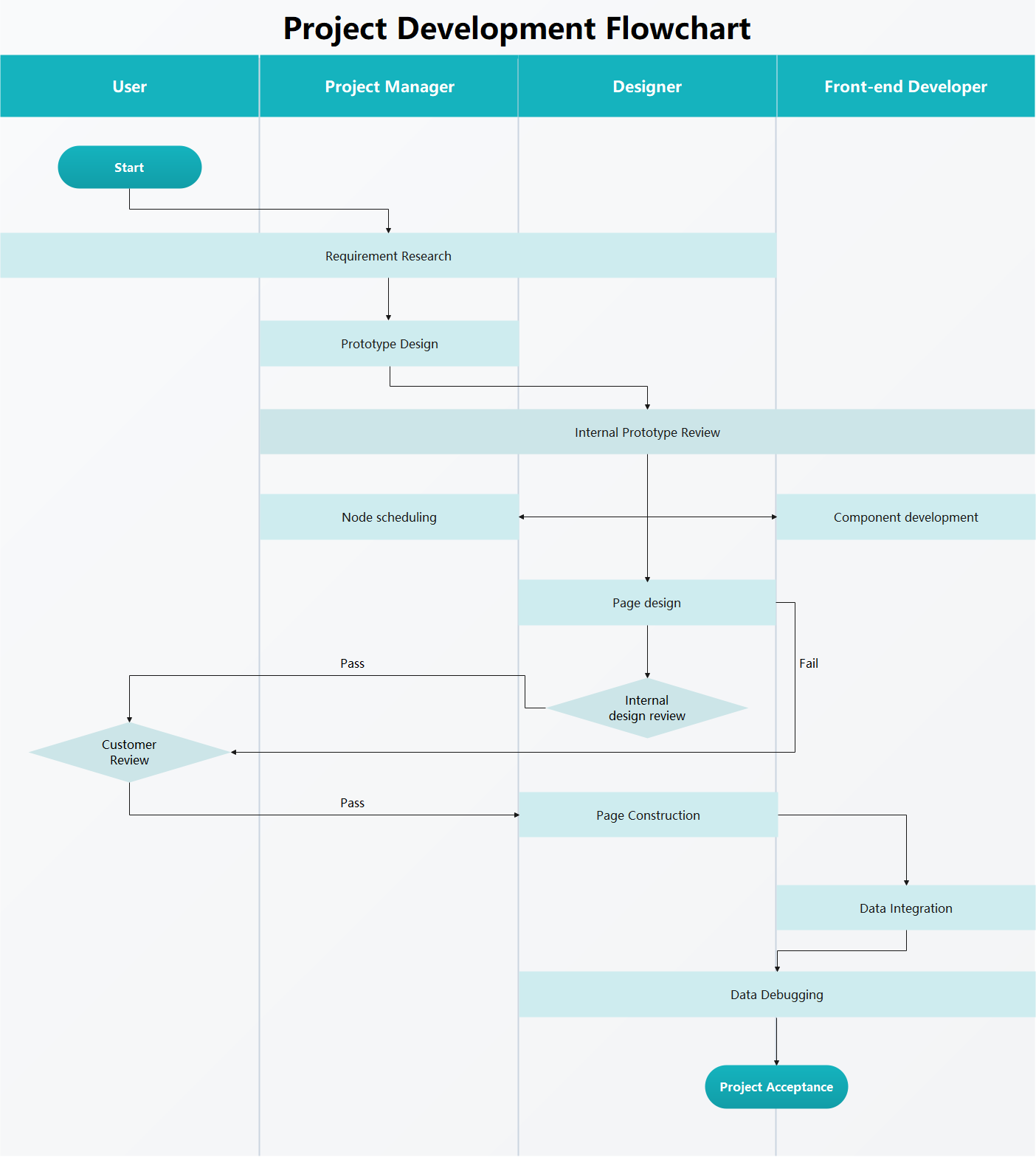Project Development Flowchart | EdrawMax Templates