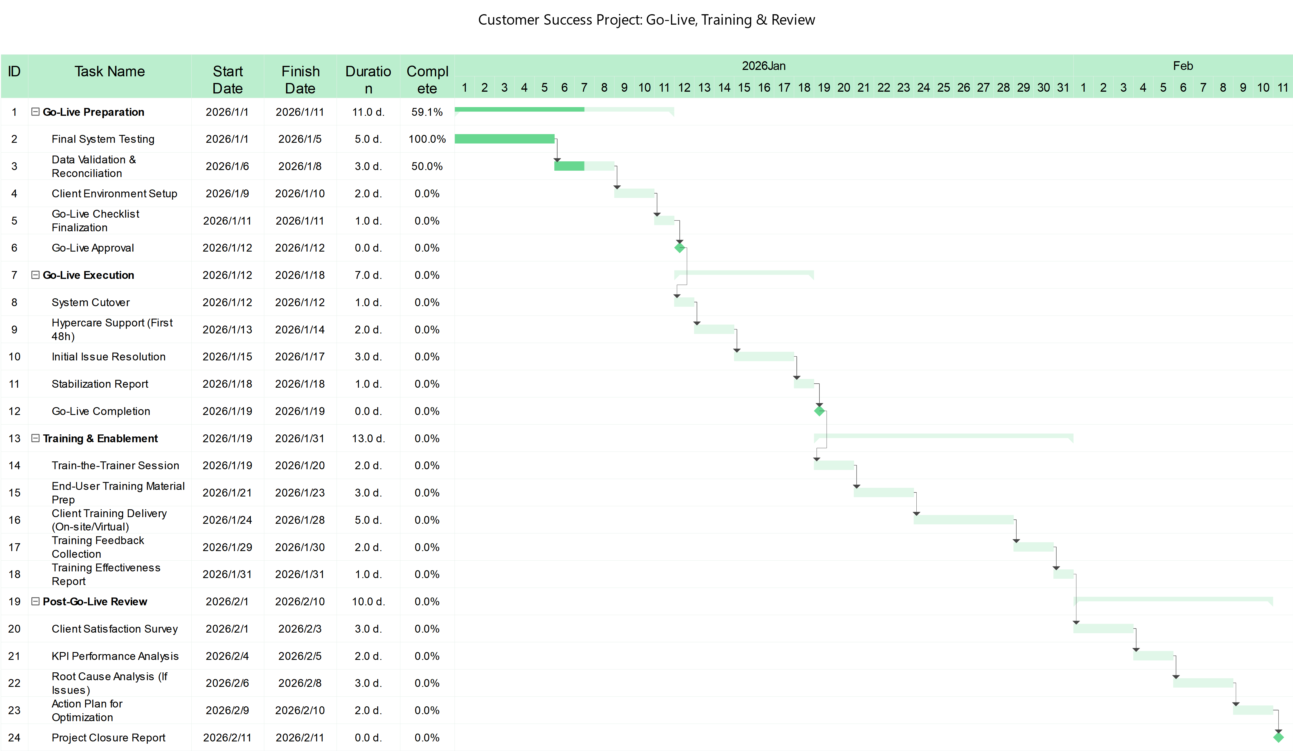 Go-Live Project Timeline - January/February 2026 | EdrawMax Templates