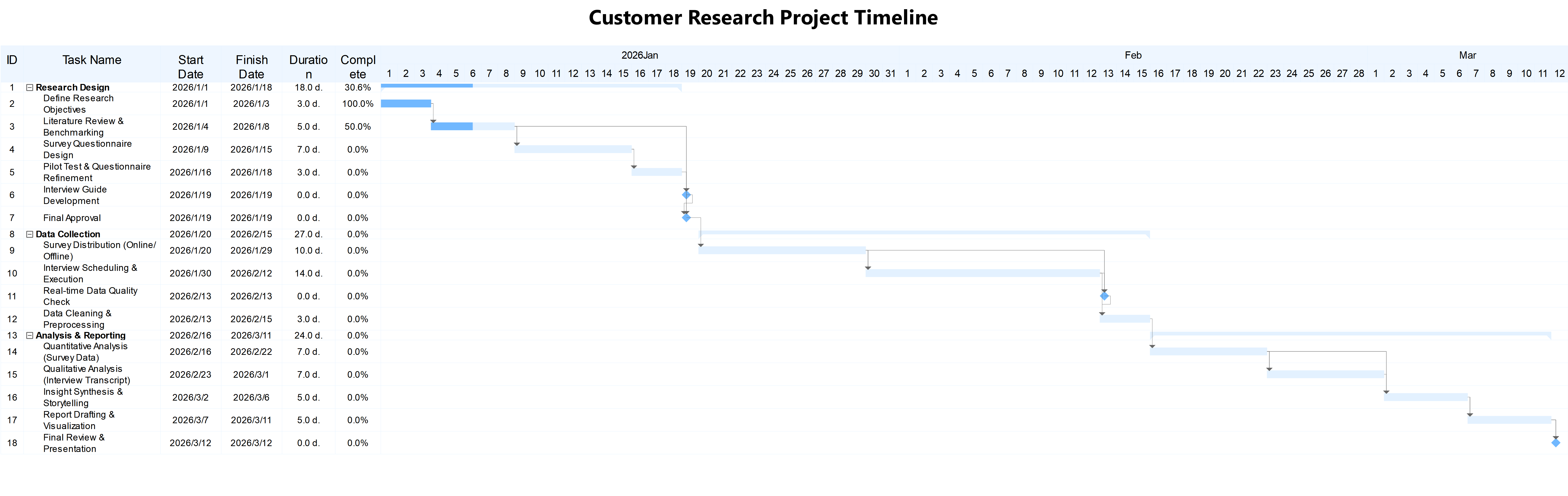 Research Project Timeline: January - March 2026