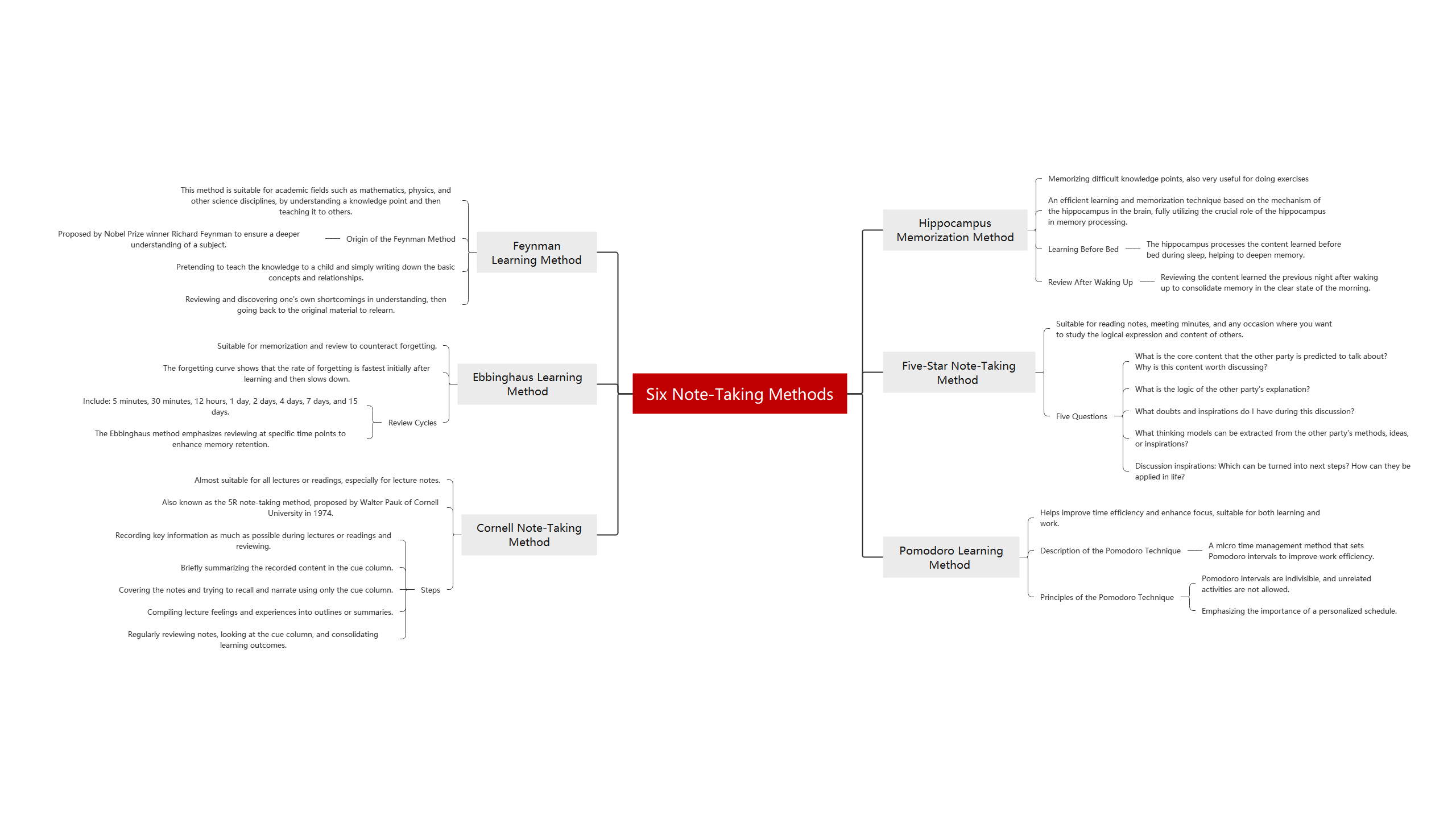 Six Note-Taking Methods Overview