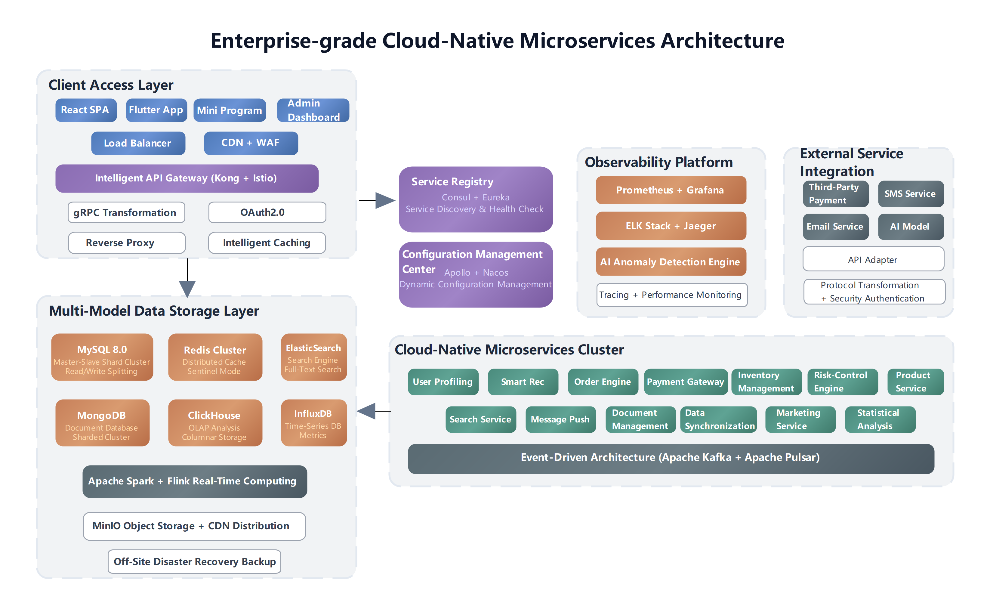 Cloud-Native Microservices Architecture Overview