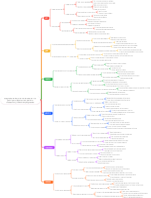 Diagrama de flujo de enseñanza de seis pasos para exploración, práctica, evaluación y extensión preguiadas