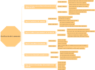 Clasificación de la memoria