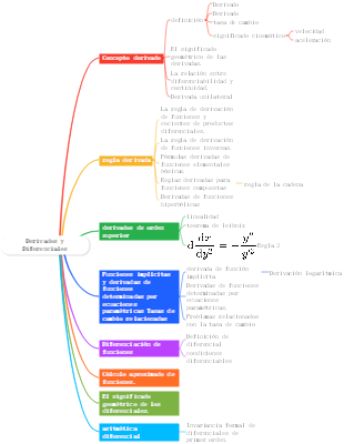 Derivados y Diferenciales