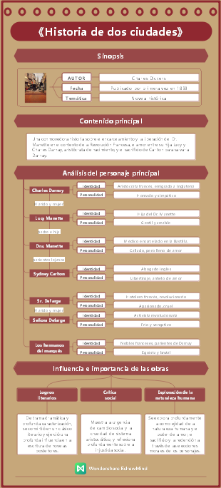 Novela mundialmente famosa-Historia de dos ciudades