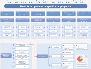 Plantilla del proceso de gestión de proyectos