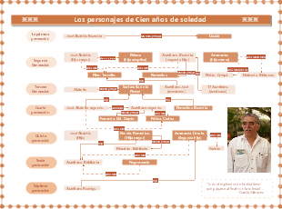 Cien años de soledad Cuadro de relaciones entre personajes