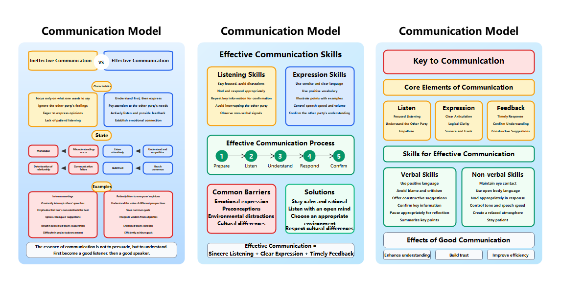 Effective Communication Skills Guide