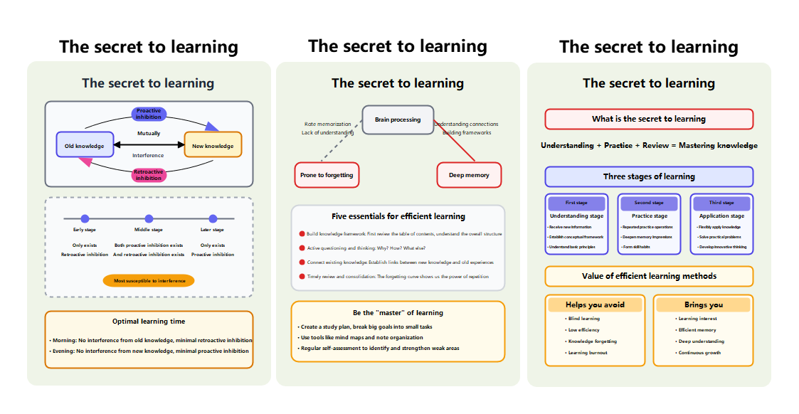 Unlock Learning Secrets: A Visual Guide