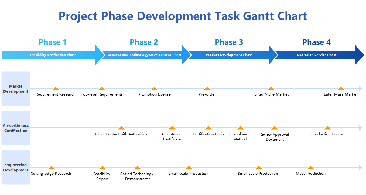 Project Phase Development Task Gantt Chart