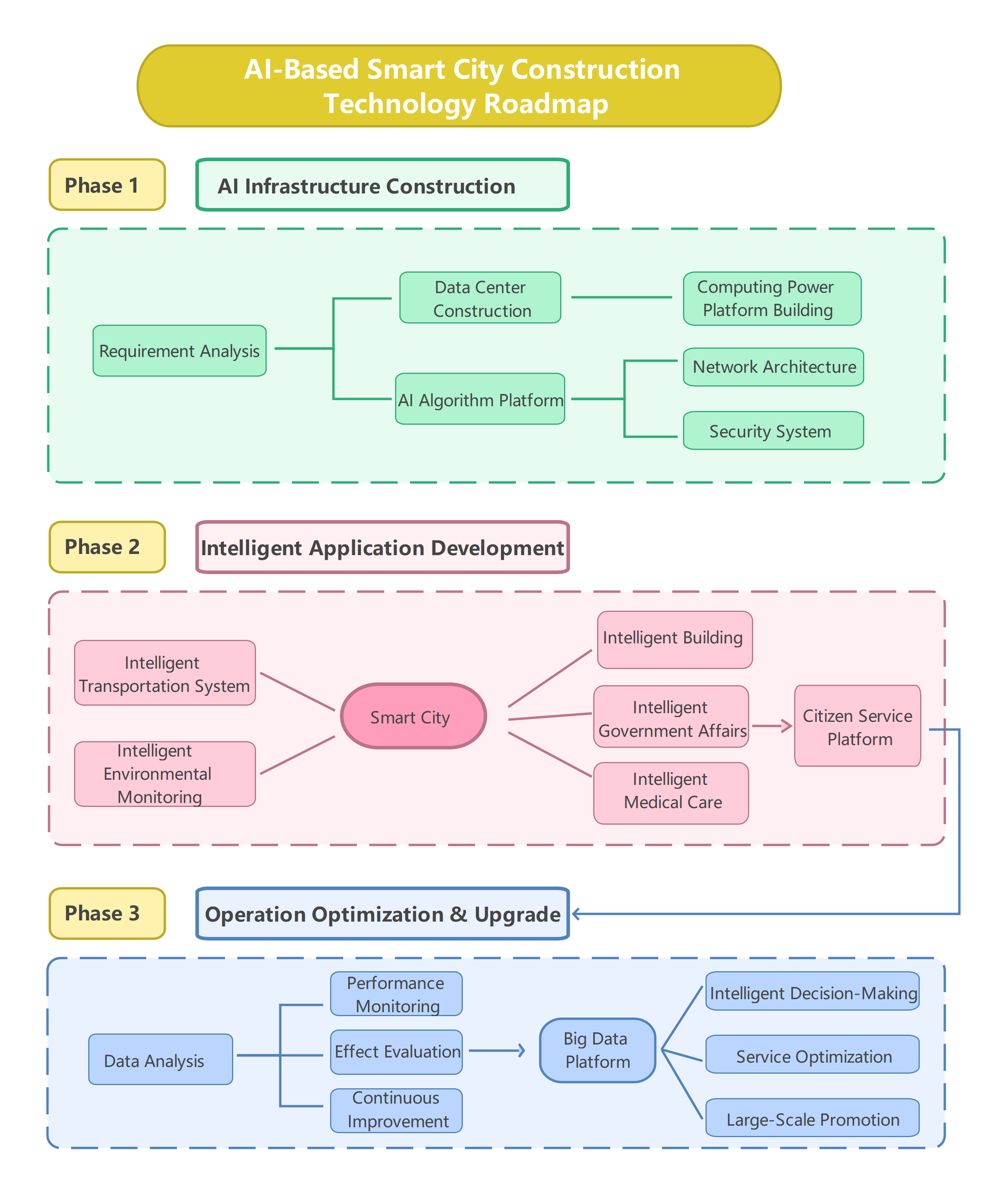 AI Smart City Construction Roadmap