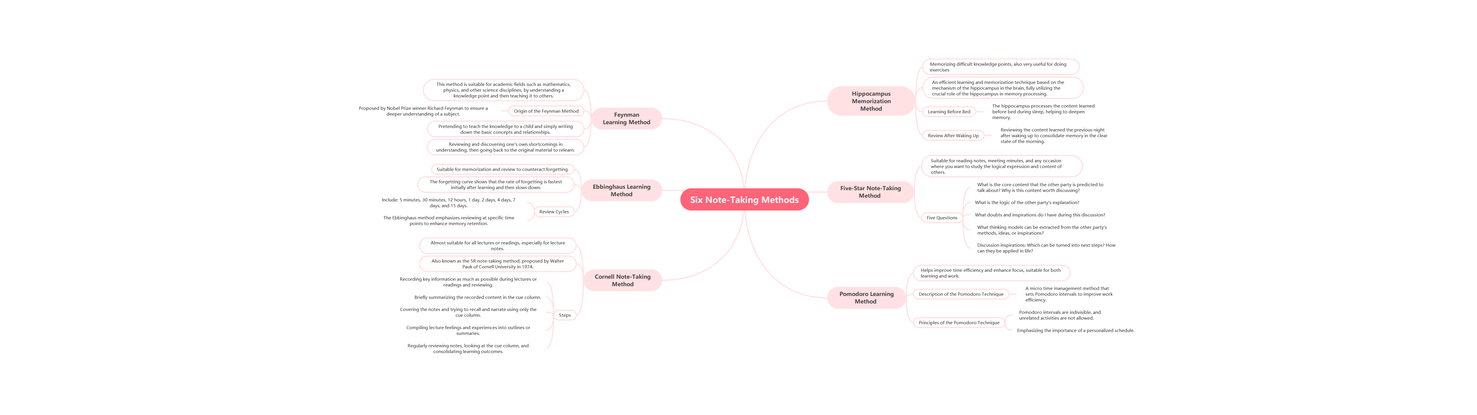 Six Note-Taking Methods Overview