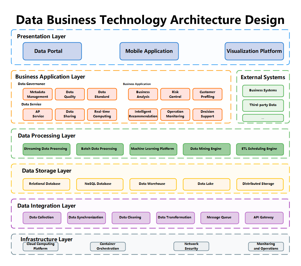 Data Architecture Layer Diagram
