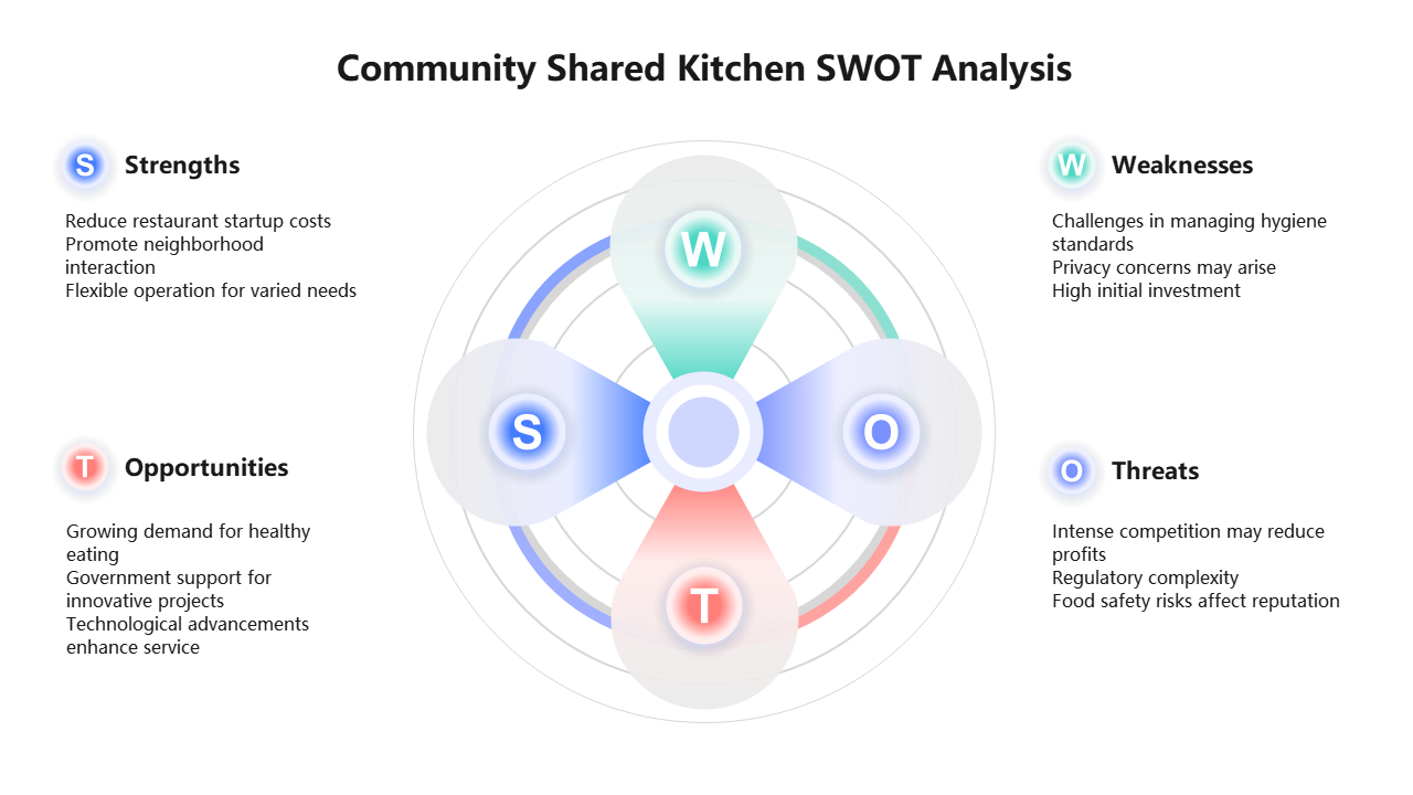 Community Kitchen SWOT Analysis