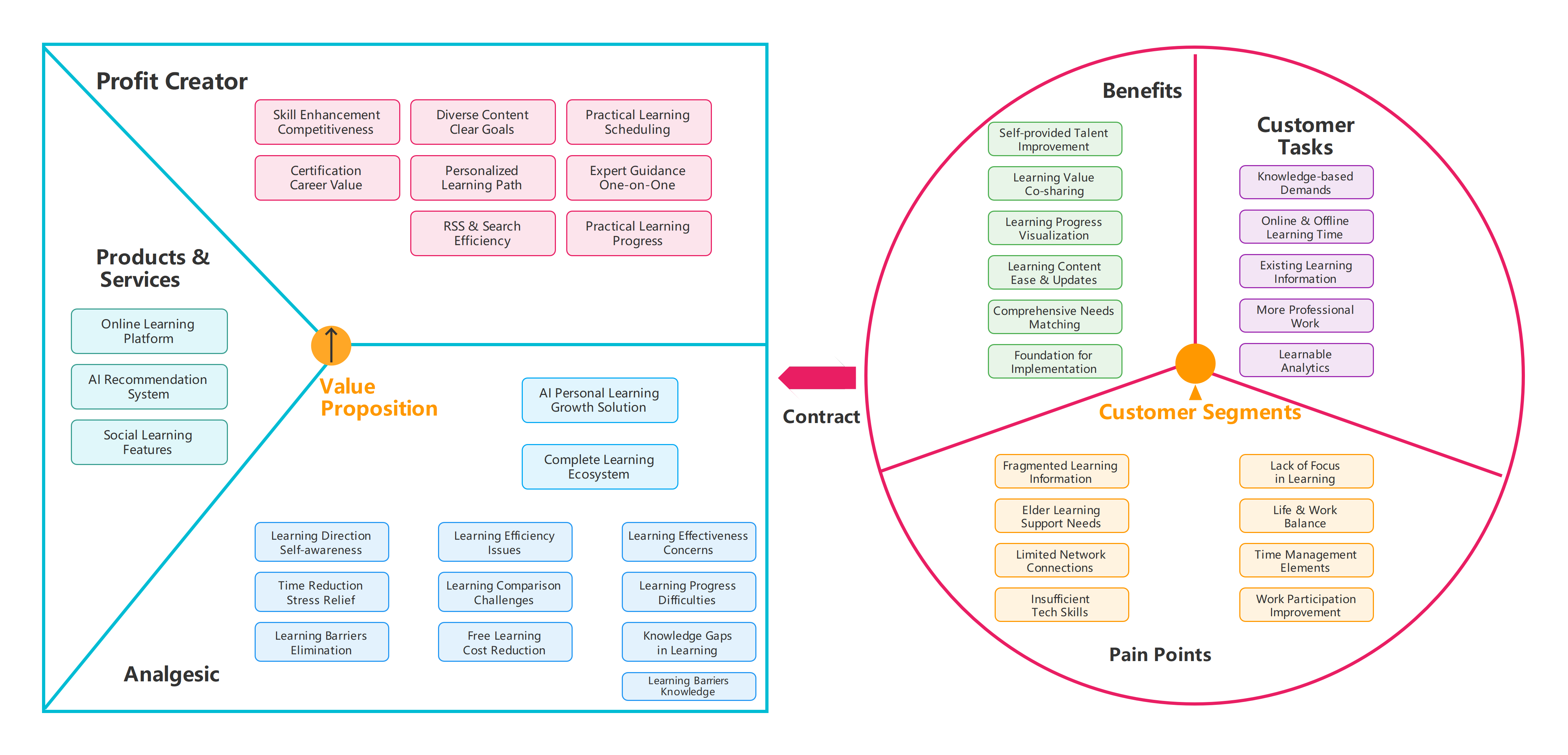 Learning Value Proposition Diagram