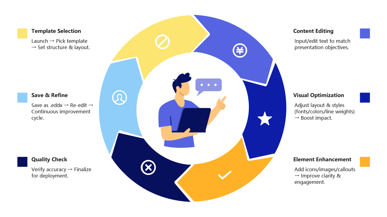 Presentation Creation Workflow