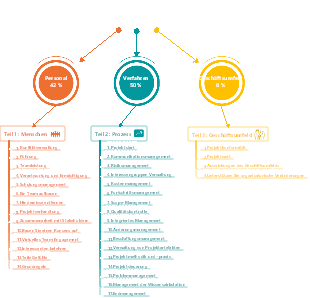 Wichtige Punkte der PMP-Prüfung zum Produktmanager